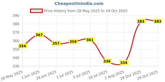 flipkart.com kte Horse bell boot kte Price History Graph from 28 May 2025 to 29 Oct 2025