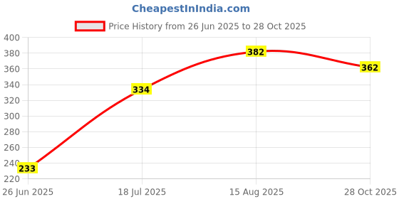 flipkart.com kte Horse bell boot kte Price History Graph from 26 Jun 2025 to 28 Oct 2025