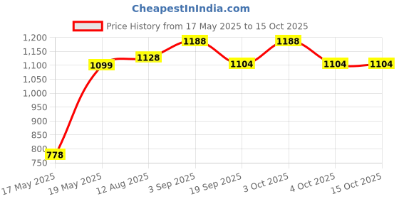flipkart.com kte Horse Cornet boot kte Price History Graph from 17 May 2025 to 15 Oct 2025