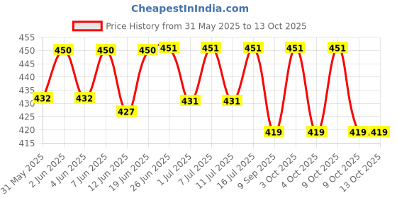 flipkart.com kte Horse Grooming Kit kte Price History Graph from 31 May 2025 to 13 Oct 2025