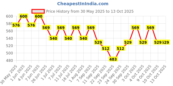 flipkart.com kte Horse Grooming Kit kte Price History Graph from 30 May 2025 to 12 Oct 2025