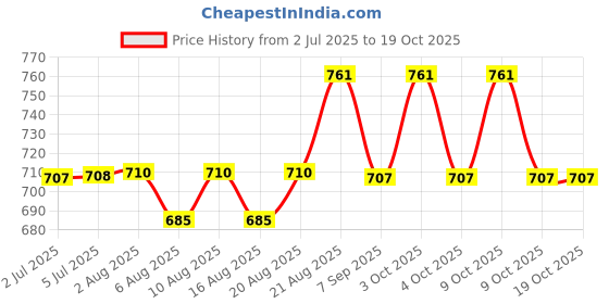 flipkart.com kte Horse tendon boot kte Price History Graph from 2 Jul 2025 to 18 Oct 2025