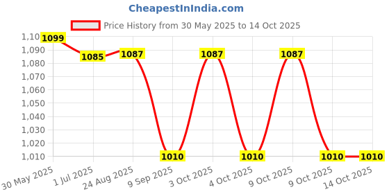 flipkart.com kte Lunge Reins kte Price History Graph from 30 May 2025 to 14 Oct 2025