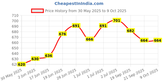 flipkart.com kte Regular Riding Whip kte Price History Graph from 30 May 2025 to 9 Oct 2025