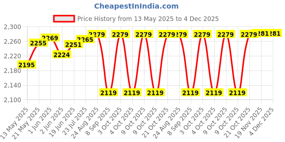 flipkart.com kte Snaffle Horse Bridle kte Price History Graph from 13 May 2025 to 4 Dec 2025