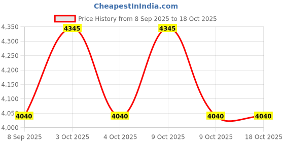 flipkart.com kte Snaffle Horse Bridle kte Price History Graph from 8 Sep 2025 to 18 Oct 2025