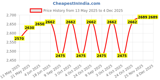 flipkart.com kte Snaffle Horse Bridle kte Price History Graph from 13 May 2025 to 4 Dec 2025