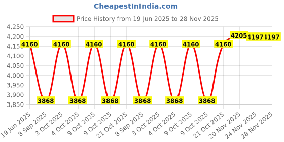 flipkart.com kte Snaffle Horse Bridle kte Price History Graph from 19 Jun 2025 to 28 Nov 2025