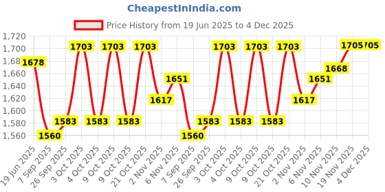 flipkart.com kte Snaffle Horse Bridle kte Price History Graph from 19 Jun 2025 to 4 Dec 2025