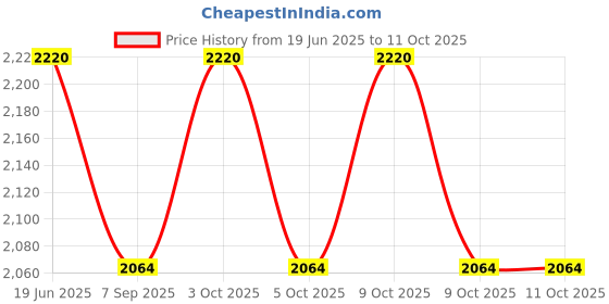 flipkart.com kte Snaffle Horse Bridle kte Price History Graph from 19 Jun 2025 to 11 Oct 2025