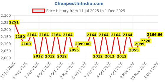 flipkart.com kte Snaffle Horse Bridle kte Price History Graph from 11 Jul 2025 to 30 Nov 2025