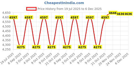 flipkart.com kte Snaffle Horse Bridle kte Price History Graph from 19 Jul 2025 to 5 Dec 2025