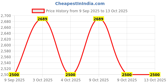 flipkart.com kte Stirrup kte Price History Graph from 9 Sep 2025 to 13 Oct 2025