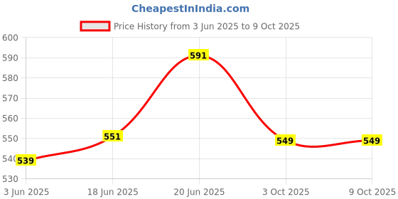 flipkart.com ktee 12 Inch Jupiter A-300 Profssional Tailoring Scissor Rubber Grip Handle Scissors ktee Price History Graph from 3 Jun 2025 to 9 Oct 2025