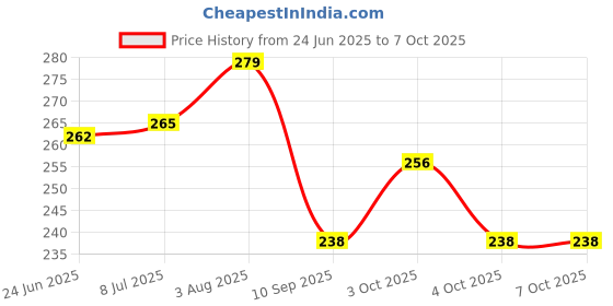 flipkart.com ktee Thread Cutter and Seam Ripper For Stitching Opener Scissors ktee Price History Graph from 24 Jun 2025 to 7 Oct 2025