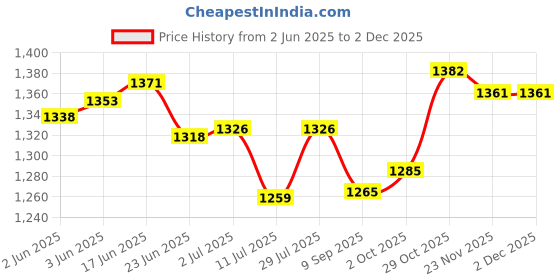 flipkart.com ktein Elegance Curl Pro: Professional Hair Styler Kit for Effortless Waves and Curls Personal Care Appliance Combo Price History Graph from 2 Jun 2025 to 1 Dec 2025