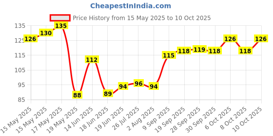 flipkart.com kthc BANANA SHAPE STORAGE CASE ( YELLOW & GREEN ) PACK OF 2 Containers Lunch Box kthc Price History Graph from 15 May 2025 to 10 Oct 2025