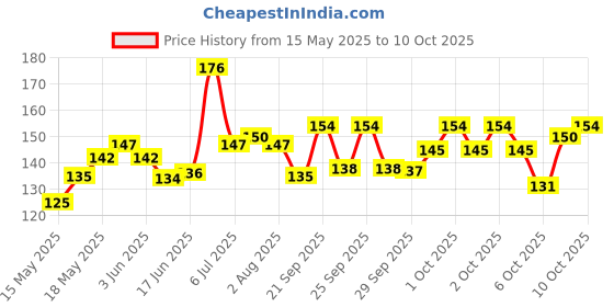 flipkart.com kthc BANANA SHAPE STORAGE CASE ( YELLOW,GREEN&PINK ) PACK OF 3 Containers Lunch Box kthc Price History Graph from 15 May 2025 to 10 Oct 2025
