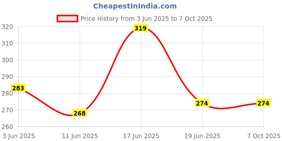 flipkart.com kthc Rat, Mouse Trap/Catcher Iron Big Size - Ultimate Solution to All Rat Problems Live Trap kthc Price History Graph from 3 Jun 2025 to 7 Oct 2025