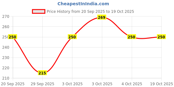 flipkart.com kthc Steam Inhaler for Deep Cleansing, Sinus relief Acne removal relaxation Mini Facial Steamer kthc Price History Graph from 20 Sep 2025 to 17 Oct 2025