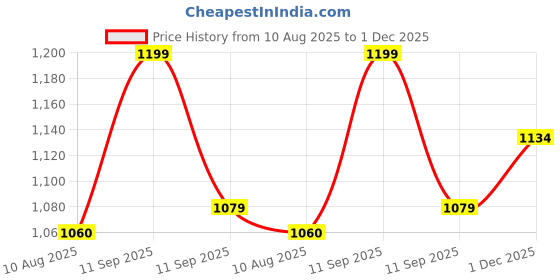 flipkart.com kti Poly Wool Floral Print Coat For Women kti Price History Graph from 10 Aug 2025 to 1 Dec 2025