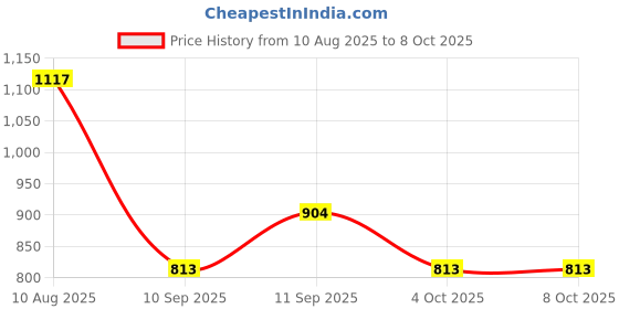 flipkart.com kti SOFT FABRIC Solid Coat For Women kti Price History Graph from 10 Aug 2025 to 8 Oct 2025
