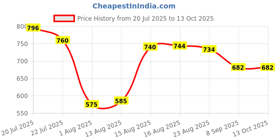 flipkart.com ktkc 4TR Metal Open Book Shelf ktkc Price History Graph from 20 Jul 2025 to 12 Oct 2025