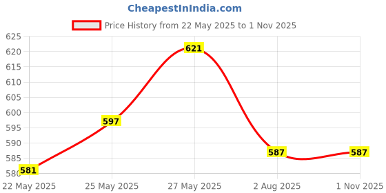 flipkart.com nimyank KTL-07™ Large Tea Coffee Maker Water Boiler with Handle 4 Cups Coffee Maker nimyank Price History Graph from 22 May 2025 to 1 Nov 2025