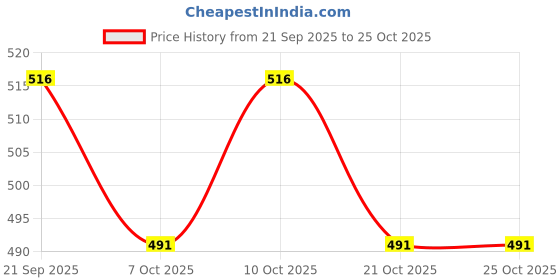 flipkart.com autoleopard KTM 200 BIKE SEAT COVER Split Bike Seat Cover For KTM Duke 200 autoleopard Price History Graph from 21 Sep 2025 to 24 Oct 2025
