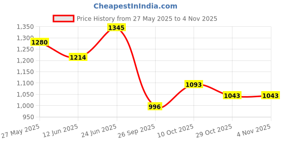 flipkart.com dubaldiya KTM DUKE 125/200/390 RC 125/200/250/390 Gear Lever Kit (Black) Kickstart Lever dubaldiya Price History Graph from 27 May 2025 to 3 Nov 2025