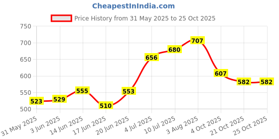 flipkart.com autoleopard KTM DUKE 200 BIKE SEAT COVER Split Bike Seat Cover For KTM Duke 200 autoleopard Price History Graph from 31 May 2025 to 24 Oct 2025
