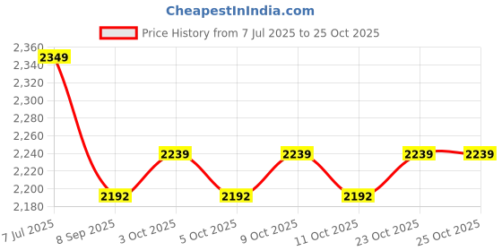 flipkart.com motoxpert KTM Duke 250 Gen 3 Bike Crash Guard motoxpert Price History Graph from 7 Jul 2025 to 25 Oct 2025