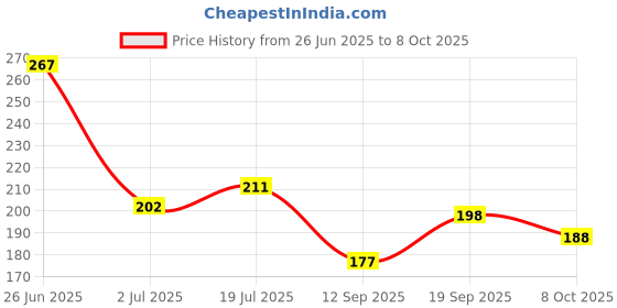 flipkart.com friendzon KTM Duke 390 2024 Screen Guard Protector Bike Crash Guard friendzon Price History Graph from 26 Jun 2025 to 8 Oct 2025