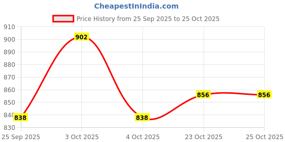 flipkart.com imad KTM Duke 390 Slip-on Exhaust System imad Price History Graph from 25 Sep 2025 to 25 Oct 2025