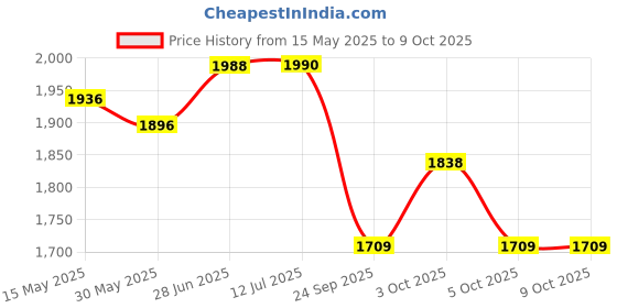 flipkart.com rs acessories hub KTM Duke BS6 Crash Guard Protector Guard for KTM Duke 250/390 with 4 Pcs Slider rs acessories hub Price History Graph from 15 May 2025 to 9 Oct 2025