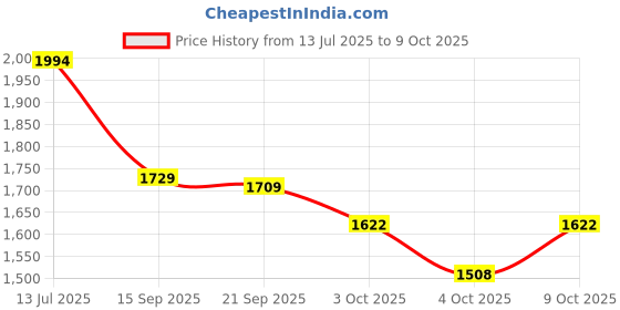 flipkart.com rs acessories hub KTM Duke BS6 Crash Guard Protector Guard for KTM Duke 250/390 with Slider rs acessories hub Price History Graph from 13 Jul 2025 to 9 Oct 2025