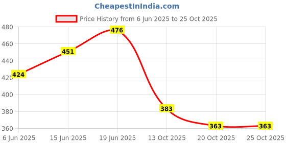 flipkart.com dubaldiya KTM DUKE GEAR LEVER Kickstart Lever dubaldiya Price History Graph from 6 Jun 2025 to 25 Oct 2025