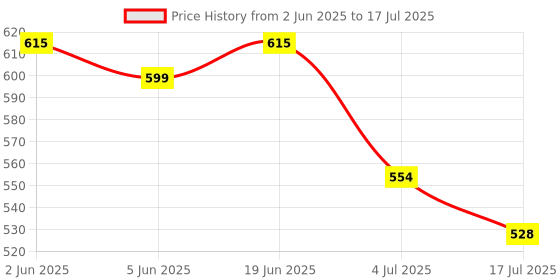 flipkart.com vyayata KTM Duke Meter Shell Orange (Speedometer Top Cover/Upper Case Only) Digital Speedometer vyayata Price History Graph from 2 Jun 2025 to 17 Jul 2025