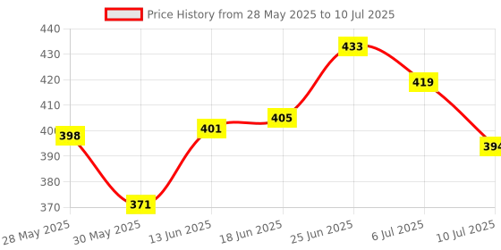 flipkart.com vyayata KTM Duke Meter Shell (Speedometer Top Cover/Upper Case Only) Digital Speedometer vyayata Price History Graph from 28 May 2025 to 10 Jul 2025