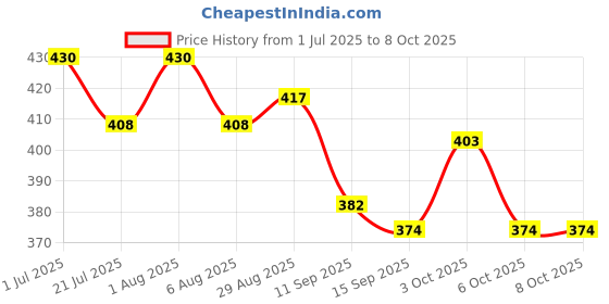 flipkart.com vtauto KTM Duke Meter Shell (Speedometer Top Cover/Upper Case Only) Digital Speedometer vtauto Price History Graph from 1 Jul 2025 to 8 Oct 2025