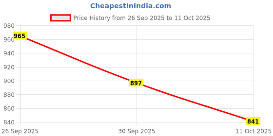 flipkart.com acube mart KTM Duke or RC 125 200 250 390 CNC Frame Sliders with Brackets Heavy Bike Crash Guard acube mart Price History Graph from 26 Sep 2025 to 11 Oct 2025