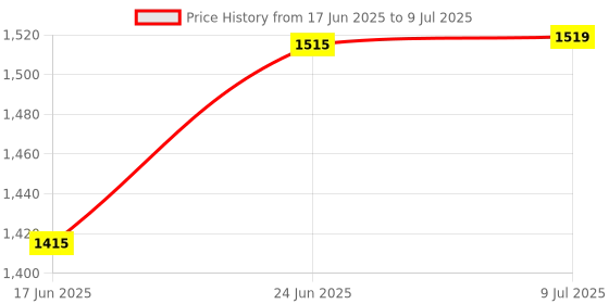 flipkart.com pa KTM Duke/ RC Silver Handle Bar pa Price History Graph from 17 Jun 2025 to 9 Jul 2025