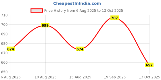 flipkart.com pa KTM Duke/ Rc Spark Plug Combo pa Price History Graph from 6 Aug 2025 to 13 Oct 2025