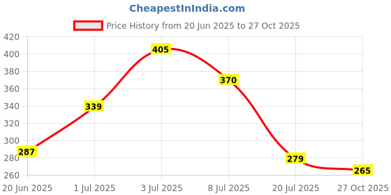 flipkart.com ktm Full Black-orange M Riding Gloves ktm Price History Graph from 20 Jun 2025 to 27 Oct 2025