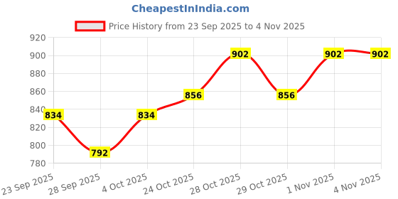 flipkart.com shinify Ktm Gear lever kit BK Duke200/125 Kickstart Lever shinify Price History Graph from 23 Sep 2025 to 4 Nov 2025