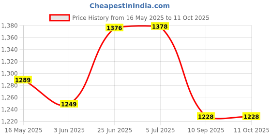 flipkart.com pa KTM Gear Lever Set Combo pa Price History Graph from 16 May 2025 to 11 Oct 2025