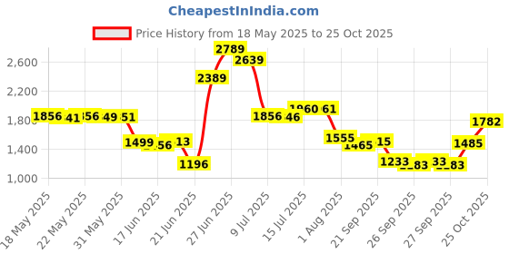 flipkart.com asryd KTM, Honda, Yamaha, Bajaj, Kawasaki Universal For Bike Slip-on Exhaust System asryd Price History Graph from 18 May 2025 to 25 Oct 2025