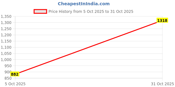flipkart.com otoroys KTM, Kawasaki, Bajaj, Honda, Yamaha Universal For Bike Full Exhaust System otoroys Price History Graph from 5 Oct 2025 to 31 Oct 2025