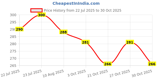 flipkart.com riybro KTM Moto Half Biker Hand Gloves for Motorcycles Riding Driving Gloves riybro Price History Graph from 22 Jul 2025 to 27 Oct 2025
