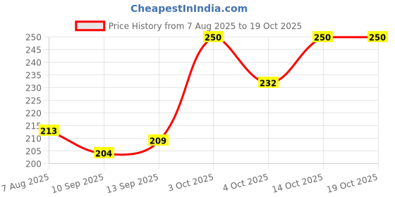 flipkart.com ktmspares KTM oil filter Cartridge Oil Filter ktmspares Price History Graph from 7 Aug 2025 to 14 Oct 2025